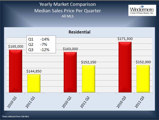 Yearly Market Comparison  Median Sales Price Per Quarter